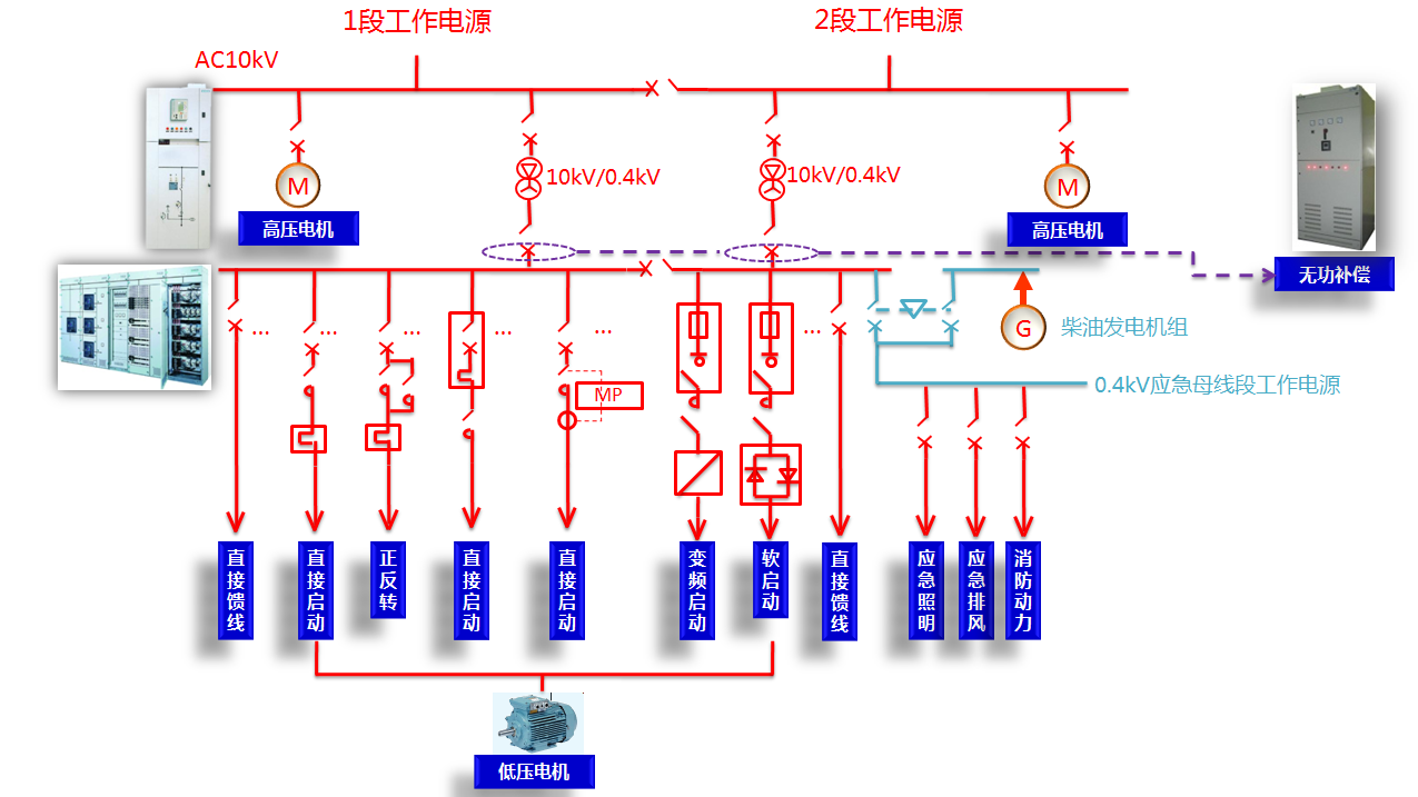 厂矿企业配电系统解决计划